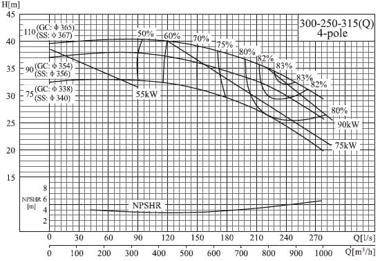  характеристики насоса cnp NISF300-250-315(Q)/90SWF консольный моноблочный центробежный насос из нержавеющей стали 